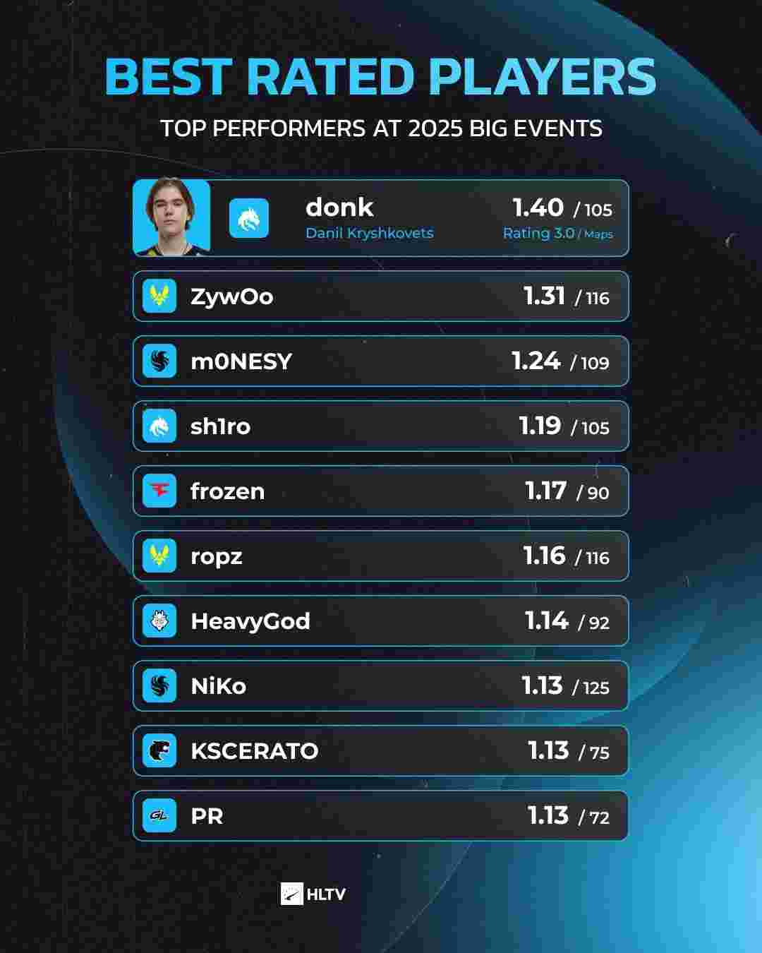 ENCE 、 B8 、Sangal和 mouz NXT 收到了CCT Europe Season 2 Series 7季后赛的邀请